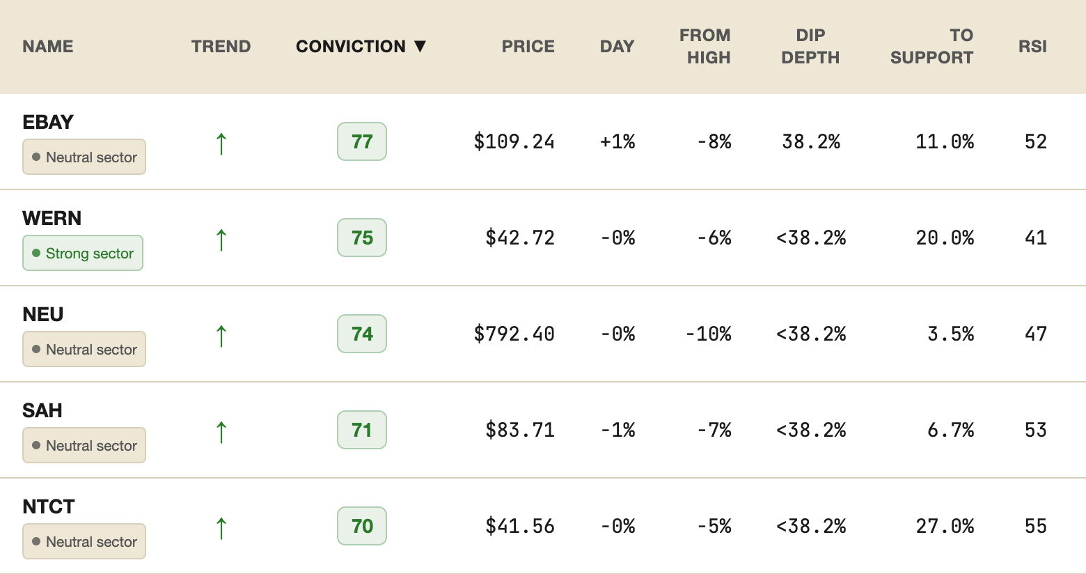 Today's screener board: names ranked by conviction, with trend, price and how far each sits below its high.