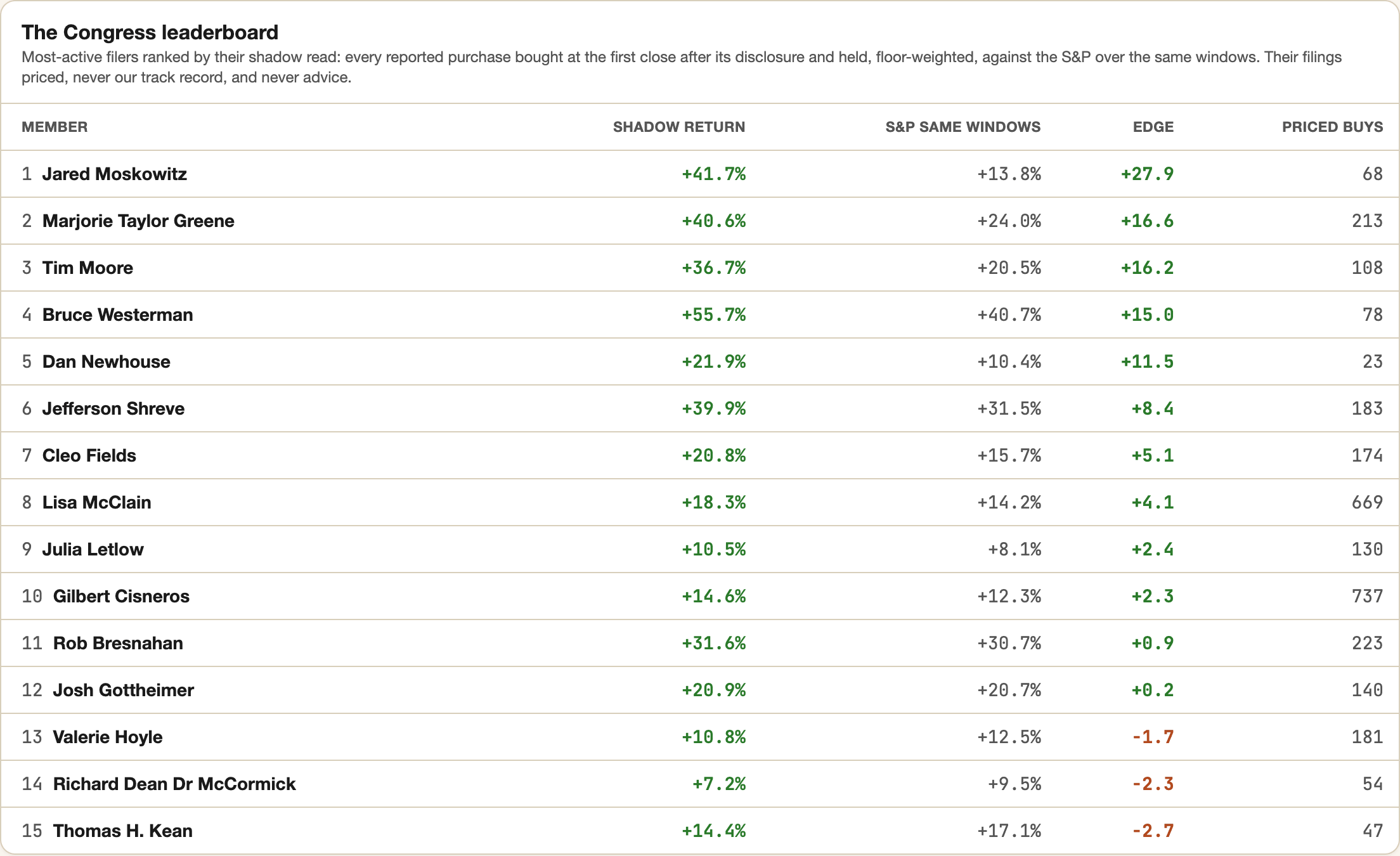 The Congress leaderboard: members of Congress ranked by the return on their disclosed purchases, each bought at the first close after the filing and measured against the S&P over the same windows.