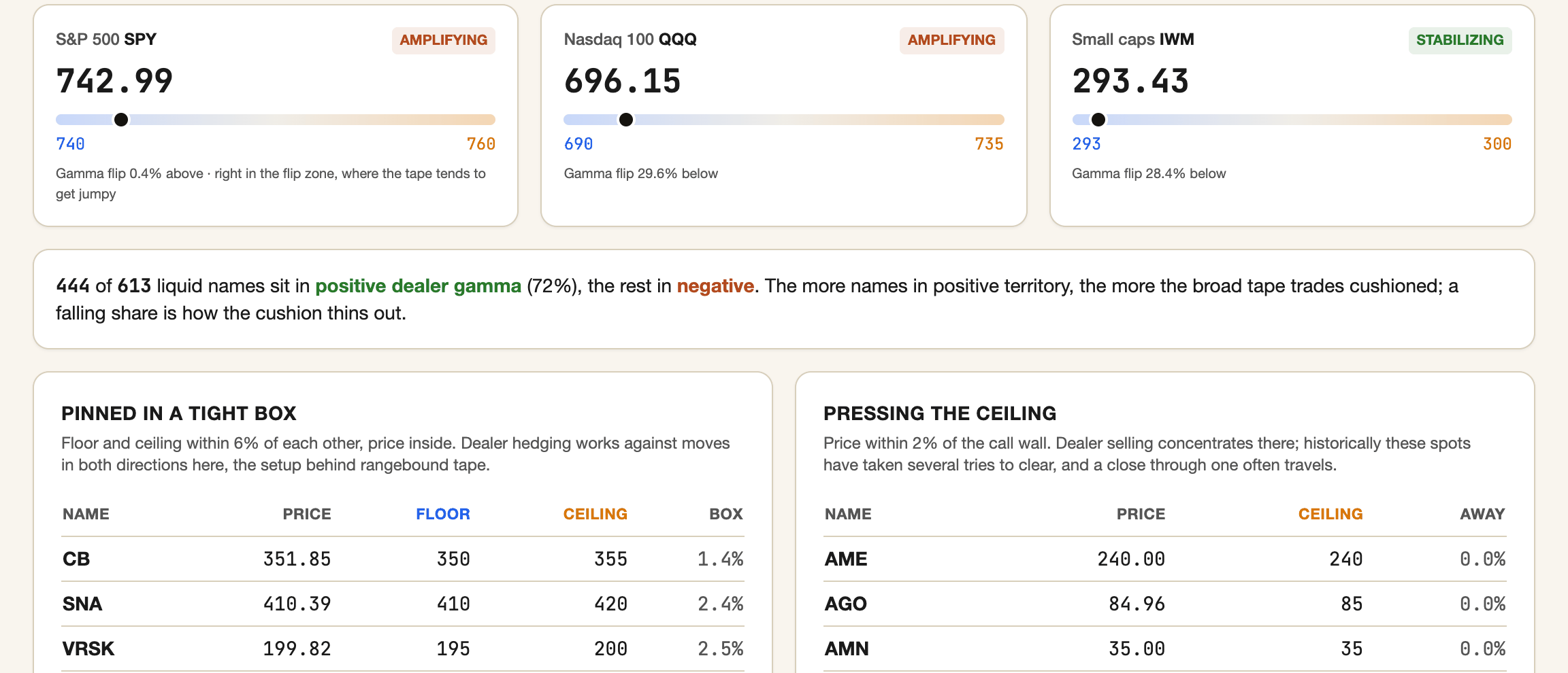 The dealer map: the S&P, Nasdaq and small caps pinned between their call and put walls, and the share of names sitting in positive dealer gamma.
