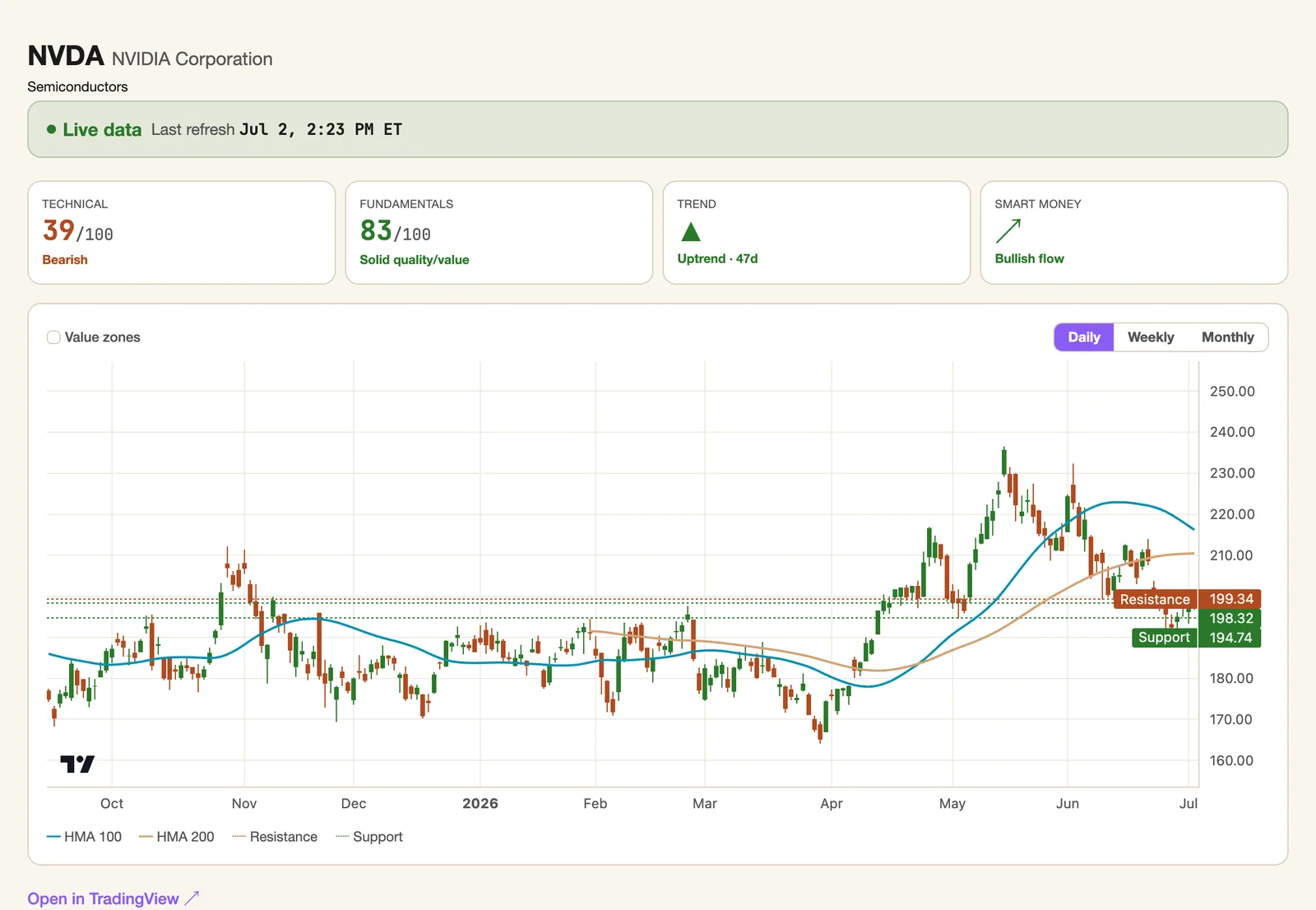 The NVDA name page: a technical score and a fundamentals score out of 100, the trend and the smart-money read at a glance, the price chart with support and resistance, and a plain-English thesis.
